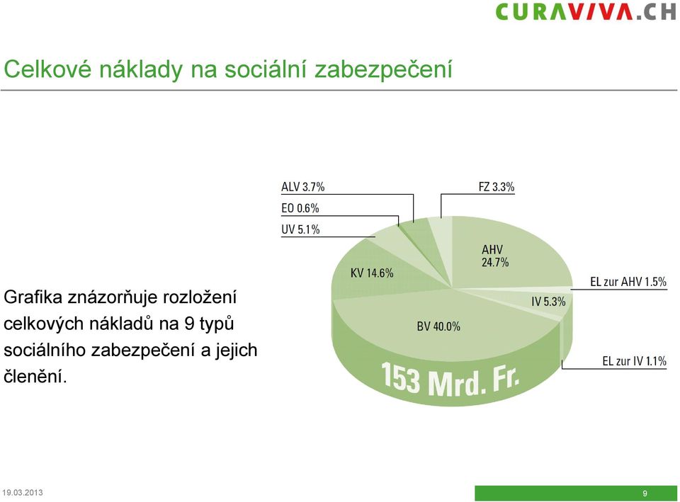 rozložení celkových nákladů na 9