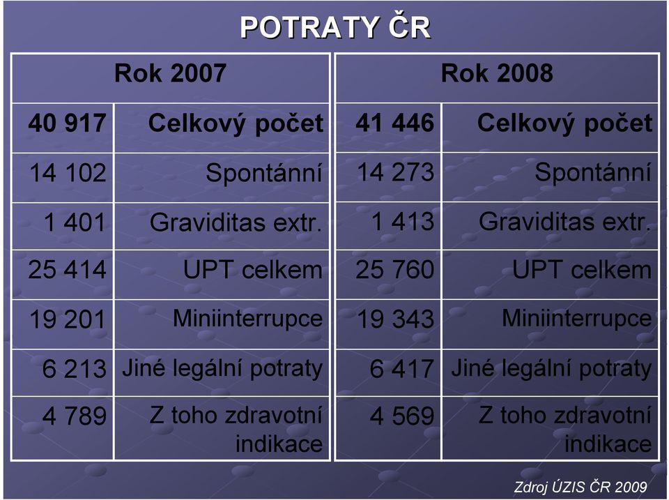 indikace 41 446 Celkový počet 14 273 Spontánní 1 413 Graviditas extr.