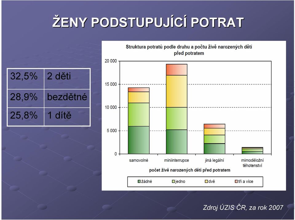 28,9% bezdětné 25,8% 1