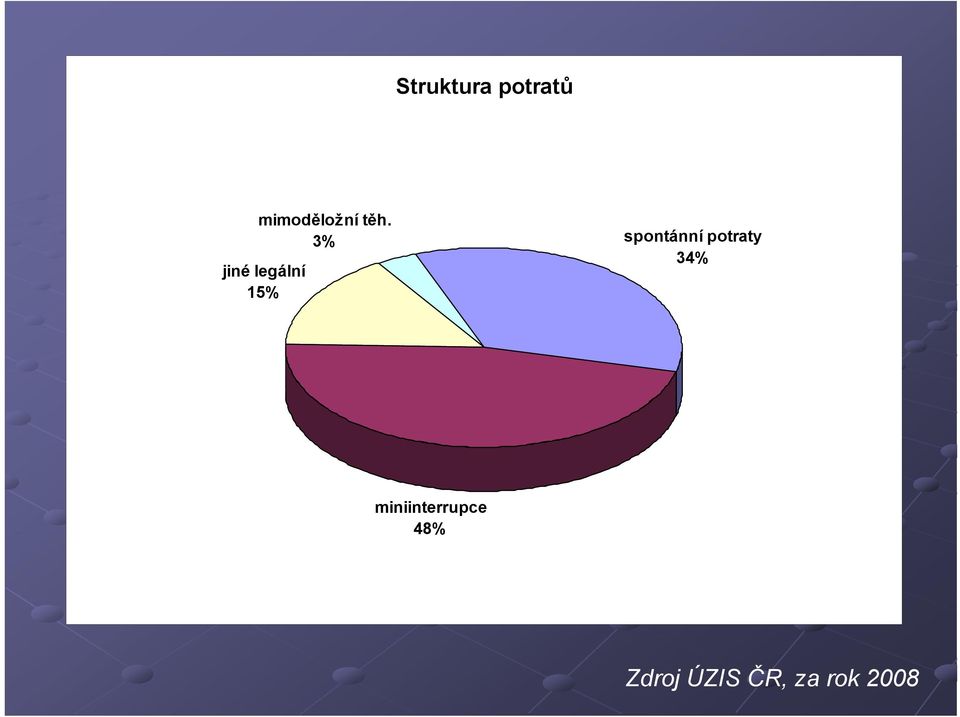 spontánní potraty 34%