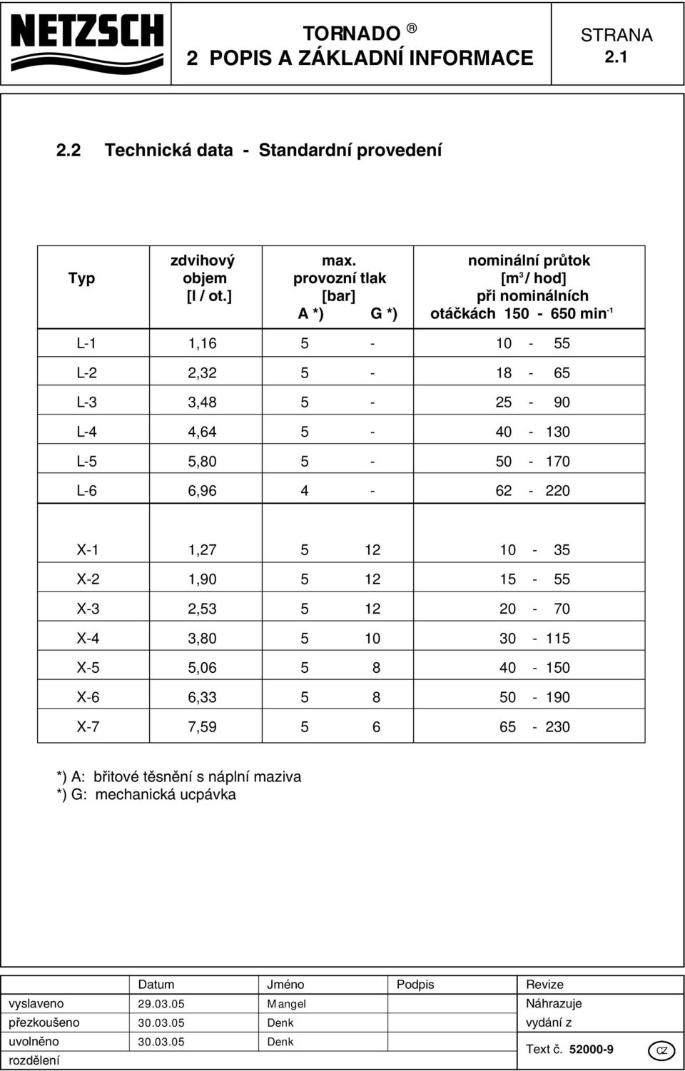 4-62 - 220 X-1 1,27 5 12 10-35 X-2 1,90 5 12 15-55 X-3 2,53 5 12 20-70 X-4 3,80 5 10 30-115 X-5 5,06 5 8 40-150 X-6 6,33 5 8 50-190 X-7 7,59 5 6 65-230 *) A:
