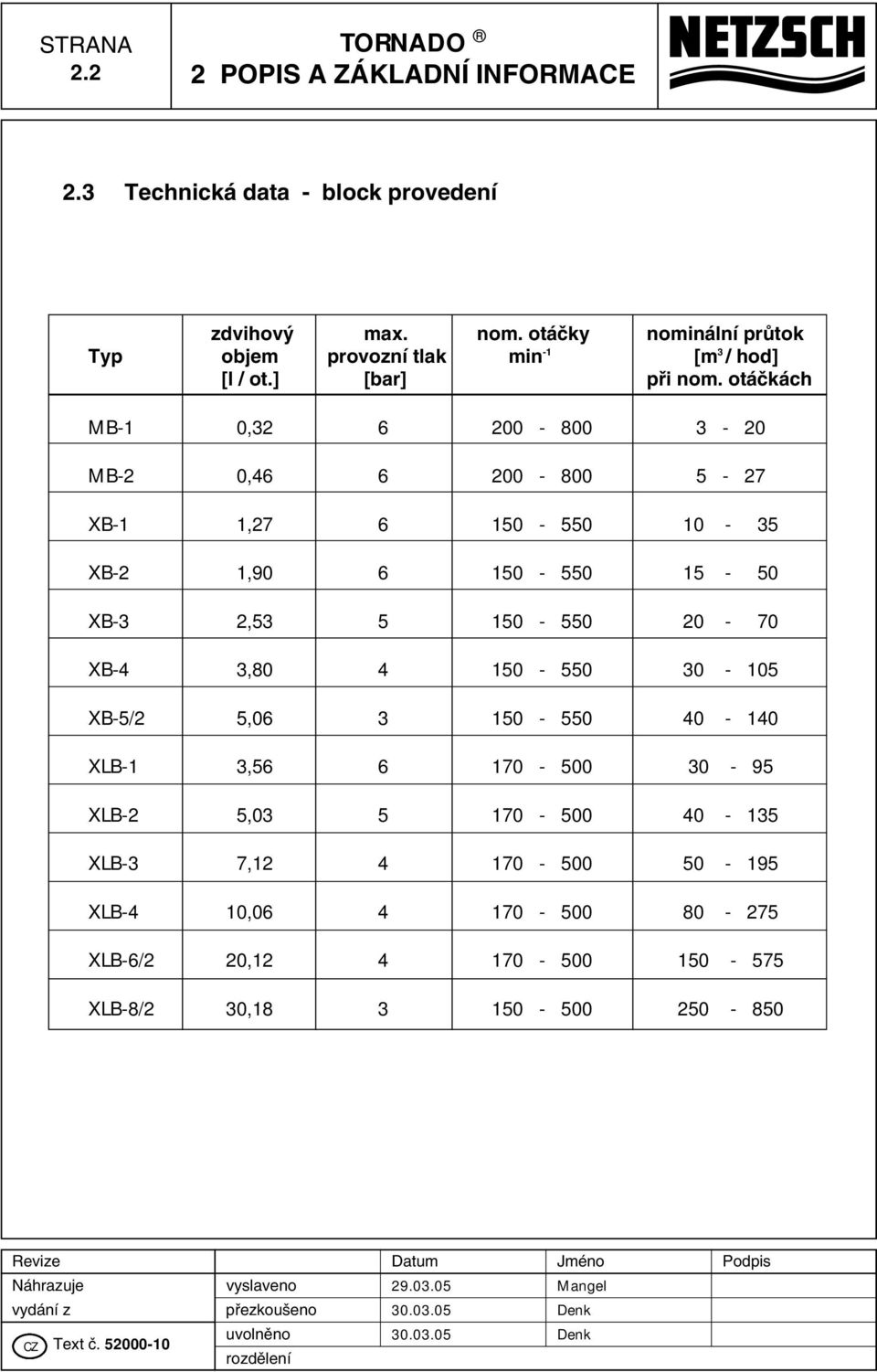 otáãkách MB-1 0,32 6 200-800 3-20 MB-2 0,46 6 200-800 5-27 XB-1 1,27 6 150-550 10-35 XB-2 1,90 6 150-550 15-50 XB-3 2,53 5 150-550 20-70 XB-4 3,80 4 150-550 30-105 XB-5/2