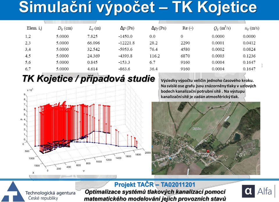 Na svislé ose grafu jsou znázorněny tlaky v uzlových bodech