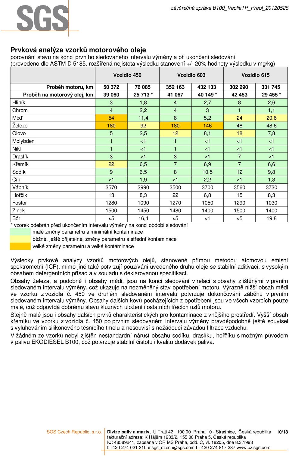 455 * Hliník 3 1,8 4 2,7 8 2,6 Chrom 4 2,2 4 3 1 1,1 Měď 54 11,4 8 5,2 24 20,6 Železo 180 92 180 146 48 48,6 Olovo 5 2,5 12 8,1 18 7,8 Molybden 1 <1 1 <1 <1 <1 Nikl 1 <1 1 <1 <1 <1 Draslík 3 <1 3 <1