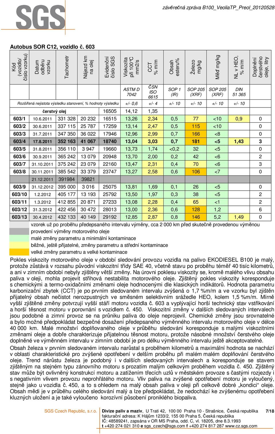 čerstvého oleje, litry ASTM D 7042 ČSN ISO 6615 SOP 1 (IR) SOP 205 (XRF) SOP 205 (XRF) DIN 51 365 Rozšířená nejistota výsledku stanovení, % hodnoty výsledku +/- 0,6 +/- 4 +/- 10 +/- 10 +/- 10 +/- 10