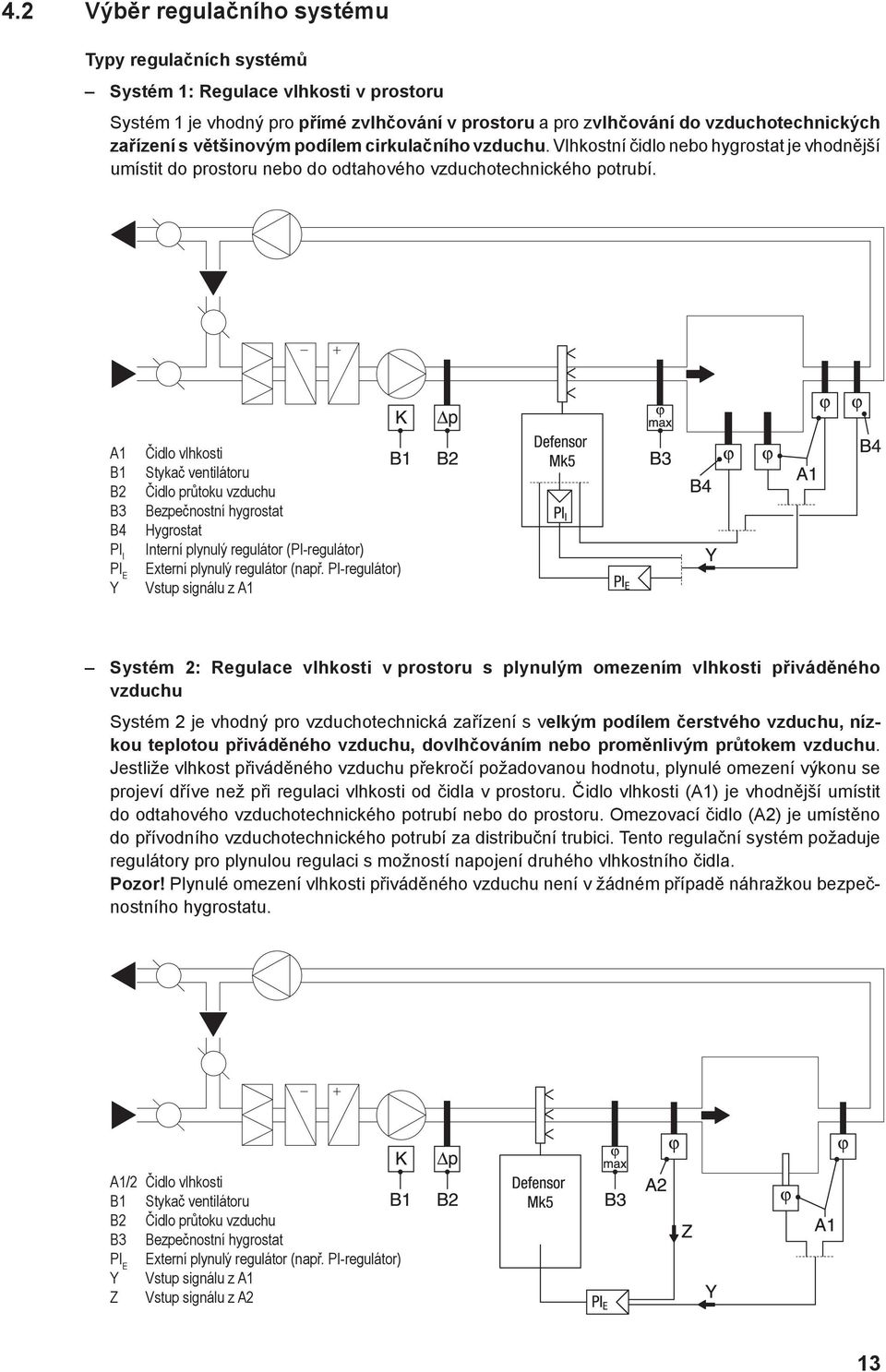 A1 B1 B2 B3 B4 PI I PI E Y Čidlo vlhkosti Stykač ventilátoru Čidlo průtoku vzduchu Bezpečnostní hygrostat Hygrostat Interní plynulý regulátor (PI-regulátor) Externí plynulý regulátor (např.