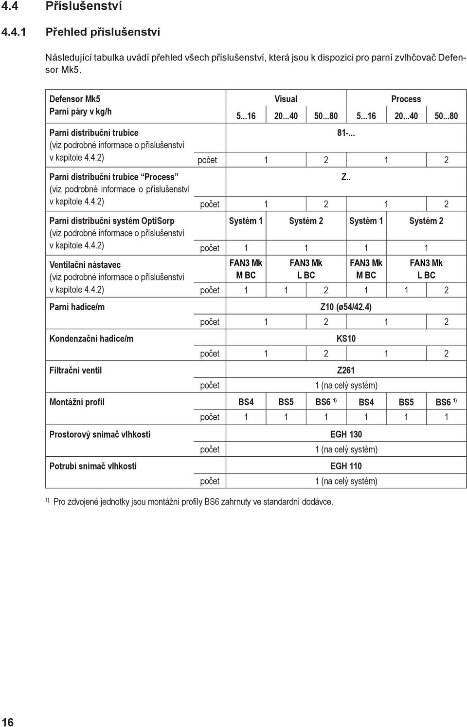 4.2) Parní distribuční systém OptiSorp (viz podrobné informace o příslušenství v kapitole 4.4.2) Ventilační nástavec (viz podrobné informace o příslušenství v kapitole 4.4.2) Parní hadice/m Kondenzační hadice/m Filtrační ventil Visual Process 5.