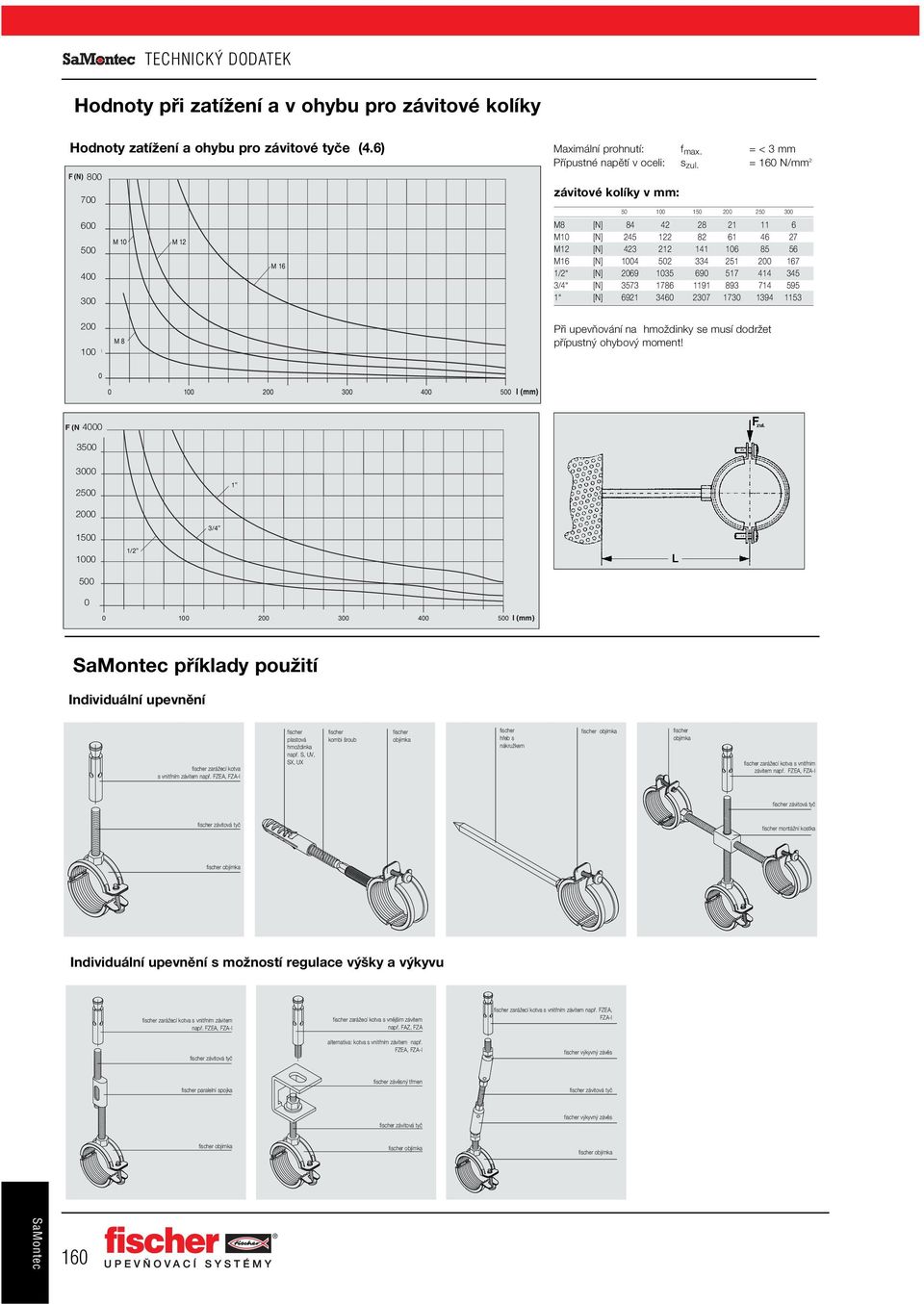 = 160 N/mm 2 závitové kolíky v mm: 50 100 150 200 250 300 M8 [N] 84 42 28 21 11 6 M10 [N] 245 122 82 61 46 27 M12 [N] 423 212 141 106 85 56 M16 [N] 1004 502 334 251 200 167 1/2 [N] 2069 1035 690 517