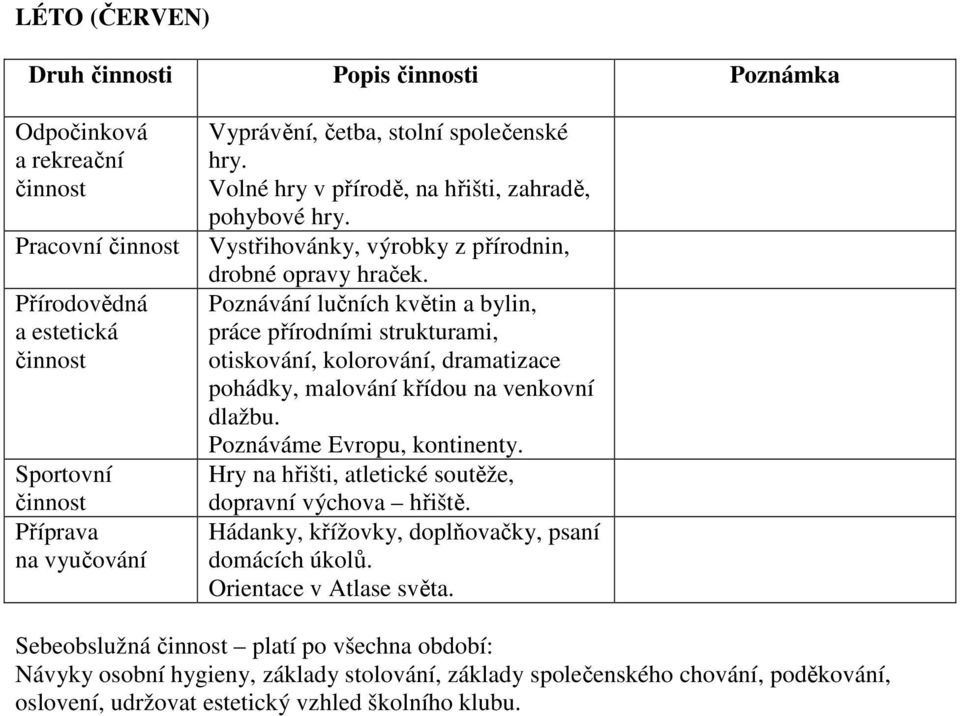 Poznávání lučních květin a bylin, práce přírodními strukturami, otiskování, kolorování, dramatizace pohádky, malování křídou na venkovní dlažbu.