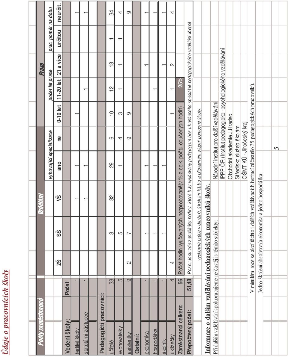 ekonomka 1 1 1 1 1 hospodářka 1 1 1 1 1 školník 1 1 1 1 1 uklizečky 4 4 1 1 2 4 Zaměstnanci celkem: 56 Počet hodin vyučovaných neaprobovaně(v % z celk.