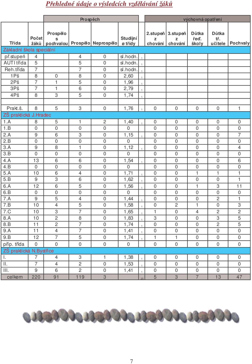 učitele Pochvaly Prakt.š. 8 5 3 0 1,76 1 0 0 0 0 1 ZŠ praktická J.Hradec 1.A 8 5 1 2 1,40 1 0 0 0 0 0 1.B 0 0 0 0 0 0 0 0 0 0 2.A 9 6 3 0 1,15 1 0 0 0 0 7 2.B 0 0 0 0 0 0 0 0 0 0 3.