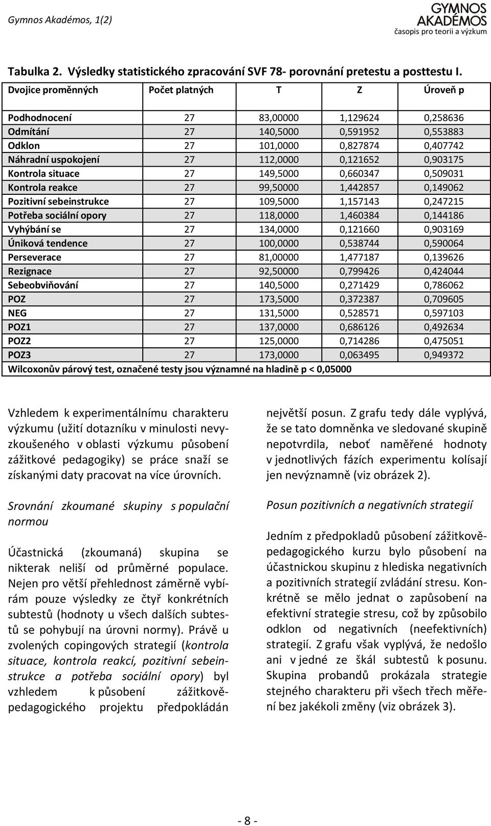 0,121652 0,903175 Kontrola situace 27 149,5000 0,660347 0,509031 Kontrola reakce 27 99,50000 1,442857 0,149062 Pozitivní sebeinstrukce 27 109,5000 1,157143 0,247215 Potřeba sociální opory 27 118,0000