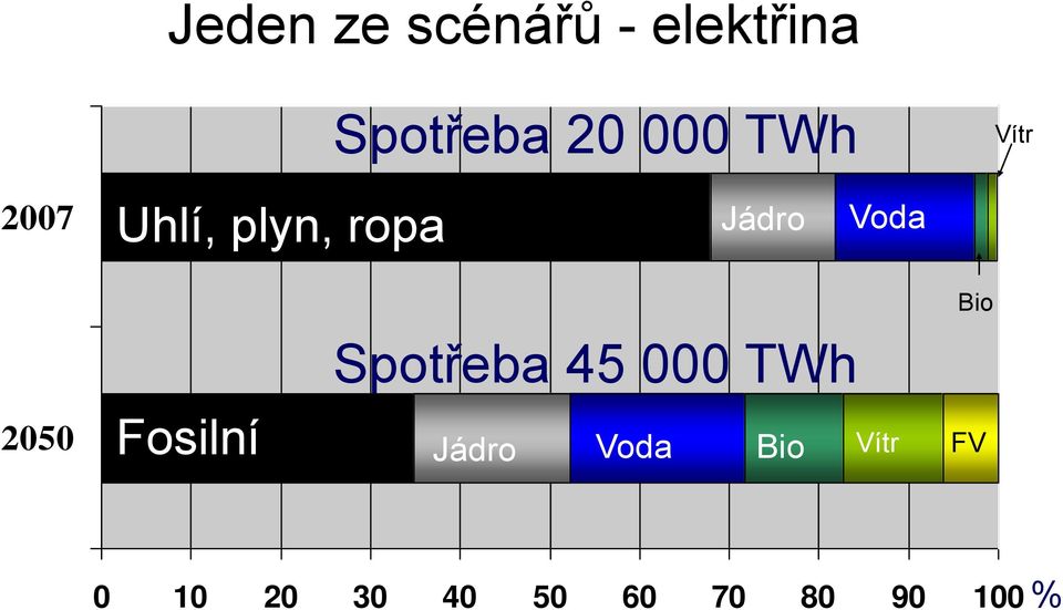 2050 Fosilní Spotřeba 45 000 TWh Jádro Voda