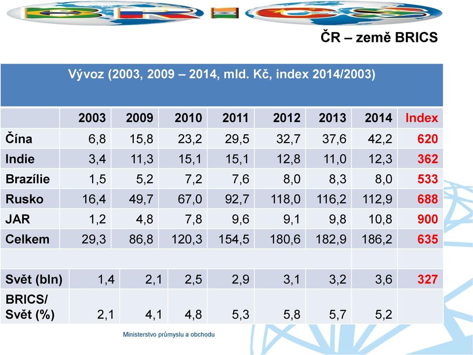 112,9 116,2 Index Index Indie 3,4 11,3 15,1 15,1 12,8 11,0 12,3 362 Brazílie 1,5 5,2 7,2 7,6 8,0 8,3 8,0 533 Rusko 16,4 49,7 67,0 92,7 118,0
