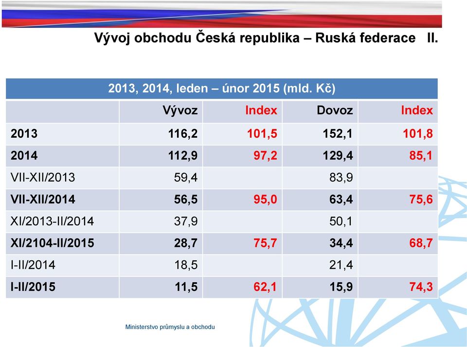 Obrat Saldo 112,9 116,2 Index Index 2014 112,9 97,2 129,4 85,1 VII-XII/2013 59,4 83,9 VII-XII/2014 56,5 95,0 63,4