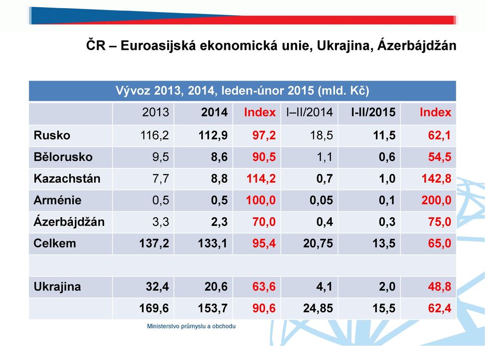 Dovoz Obrat Saldo 112,9 116,2 Index Index Bělorusko 9,5 8,6 90,5 1,1 0,6 54,5 Kazachstán 7,7 8,8 114,2 0,7 1,0 142,8 Arménie 0,5 0,5 100,0