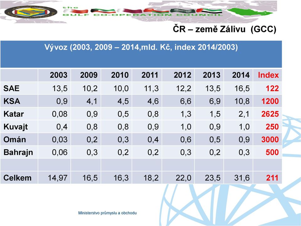 16,5 122 112,9 116,2 Index Index KSA 0,9 4,1 4,5 4,6 6,6 6,9 10,8 1200 Katar 0,08 0,9 0,5 0,8 1,3 1,5 2,1 2625 Kuvajt 0,4 0,8 0,8