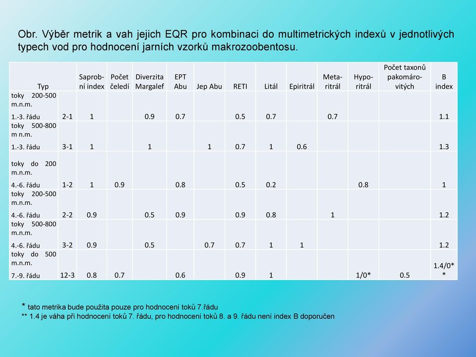 2 toky 500-800 m.n.m. 4.-6. řádu 3-2 0.9 0.5 0.7 0.7 1 1 1.2 toky do 500 m.n.m. 7.-9. řádu 12-3 0.8 0.7 0.6 0.9 1 1/0* 0.5 1.4/0* * B index * tato metrika bude použita pouze pro hodnocení toků 7.