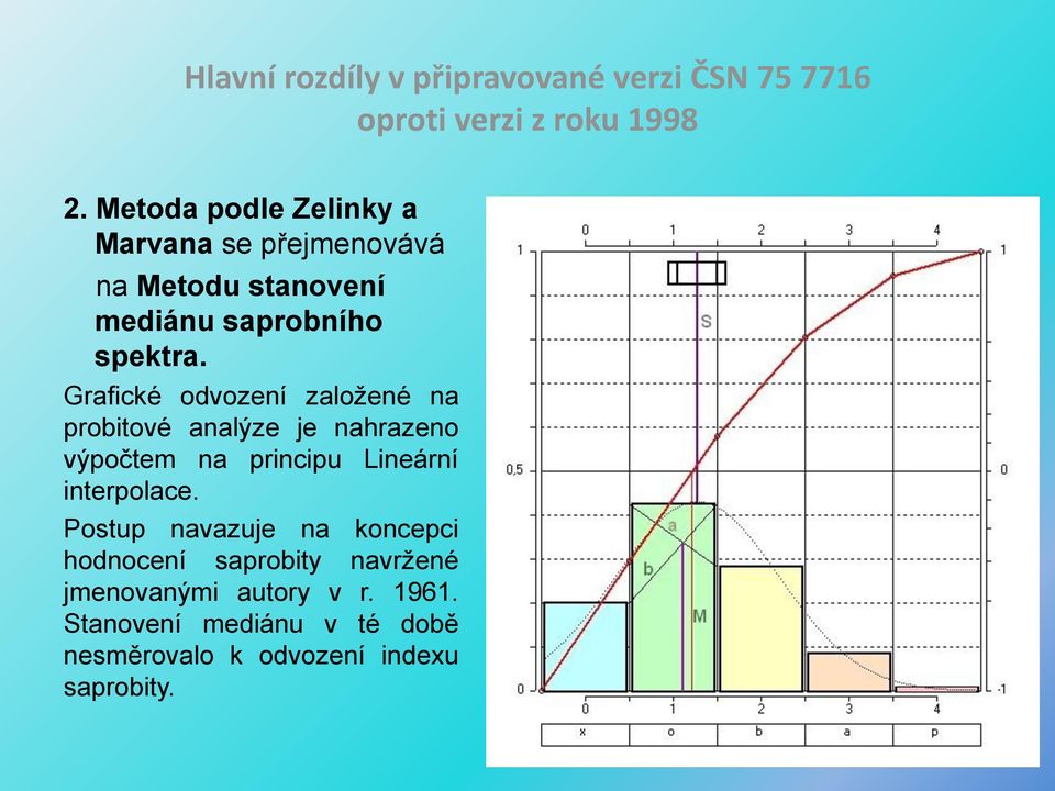 Grafické odvození založené na probitové analýze je nahrazeno výpočtem na principu Lineární interpolace.