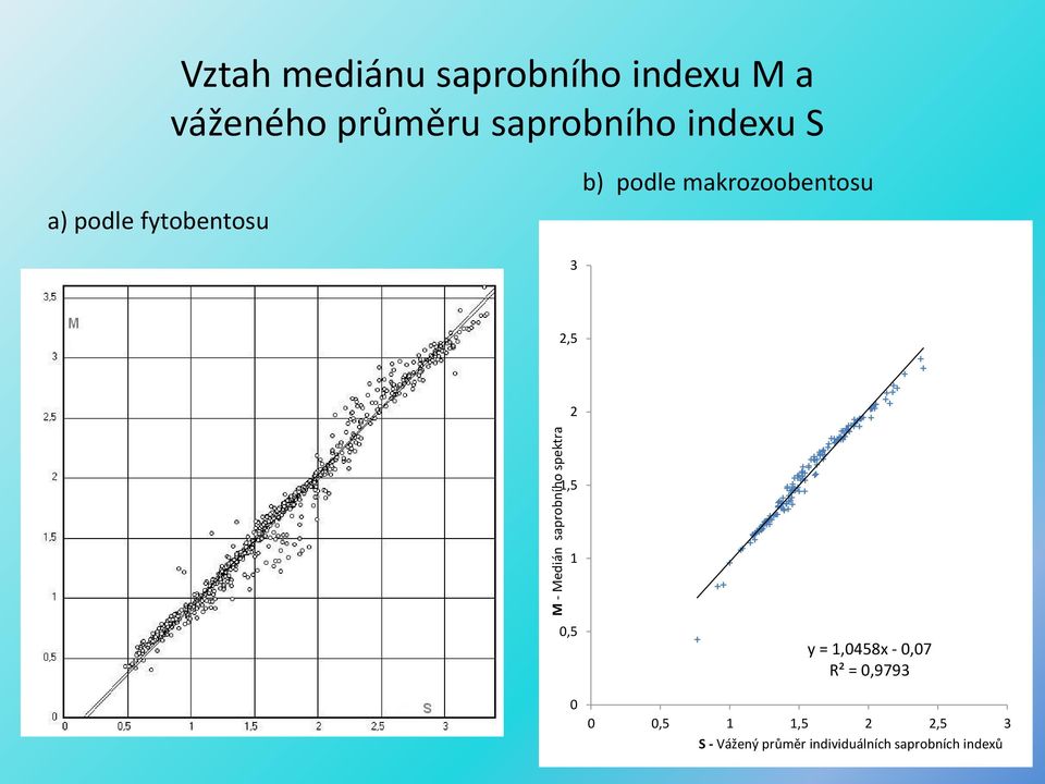 makrozoobentosu 3 2,5 2 1,5 1 0,5 0 y = 1,0458x - 0,07 R² = 0,9793