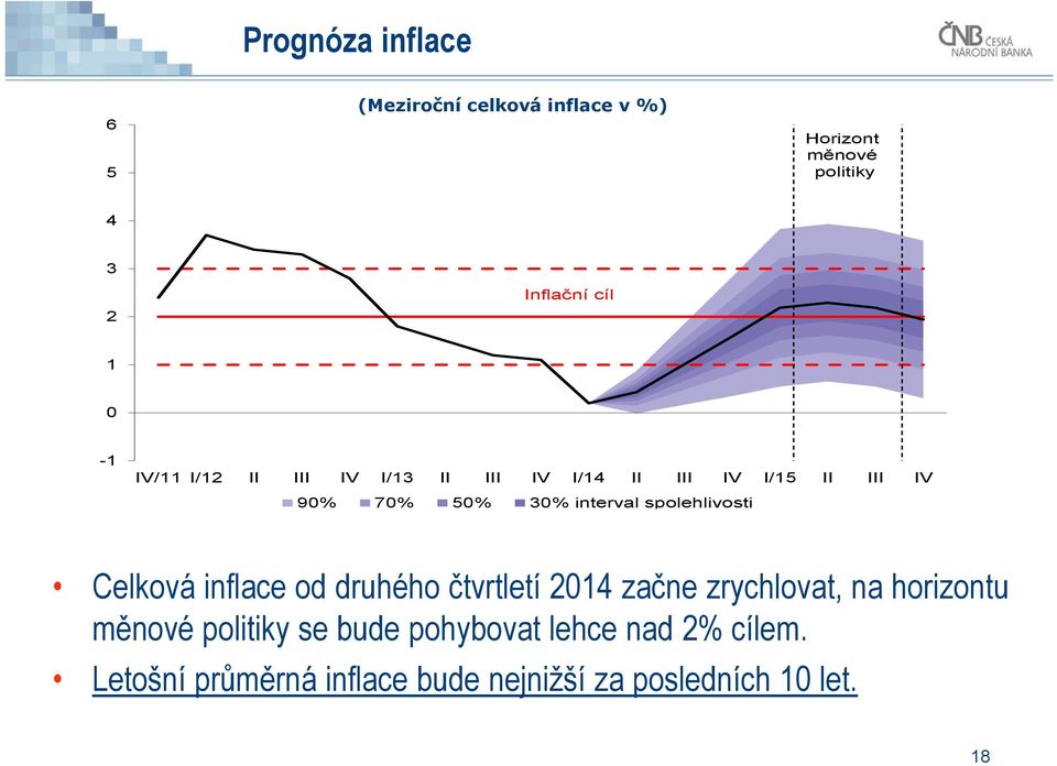 spolehlivosti Celková inflace od druhého čtvrtletí 214 začne zrychlovat, na horizontu měnové