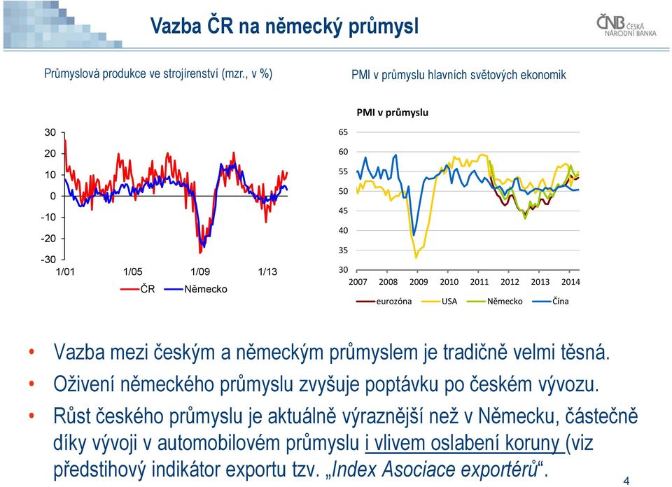 212 213 214 eurozóna USA Německo Čína Vazba mezi českým a německým průmyslem je tradičně velmi těsná.