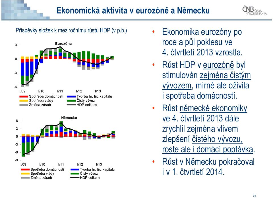 kapitálu Spotřeba vlády Čistý vývoz Změna zásob HDP celkem Ekonomika eurozóny po roce a půl poklesu ve 4. čtvrtletí 213 vzrostla.