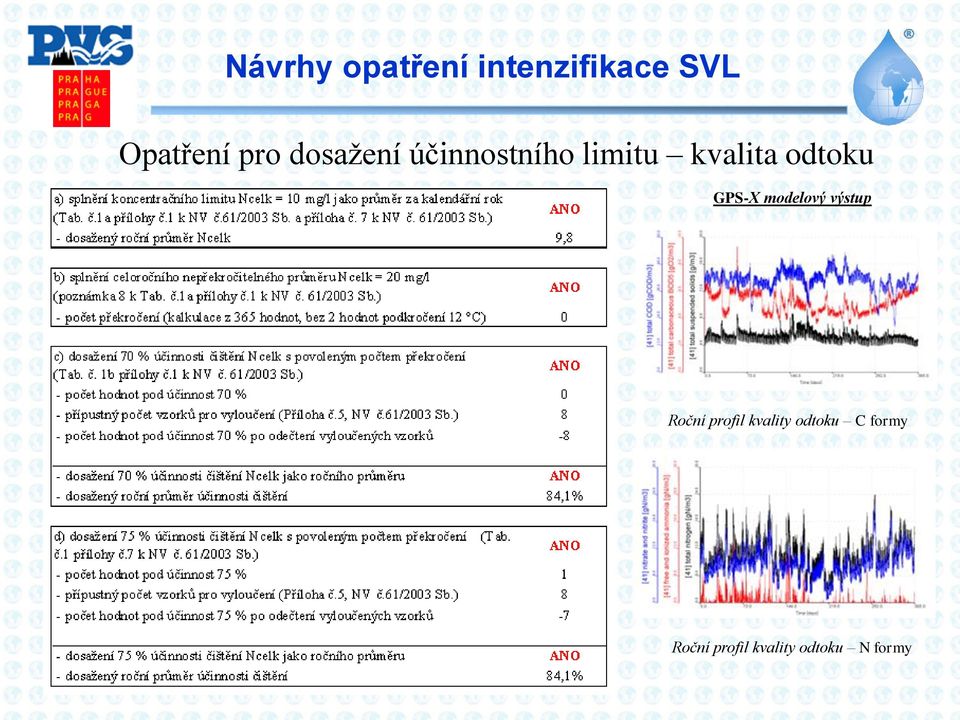 odtoku GPS-X modelový výstup Roční profil