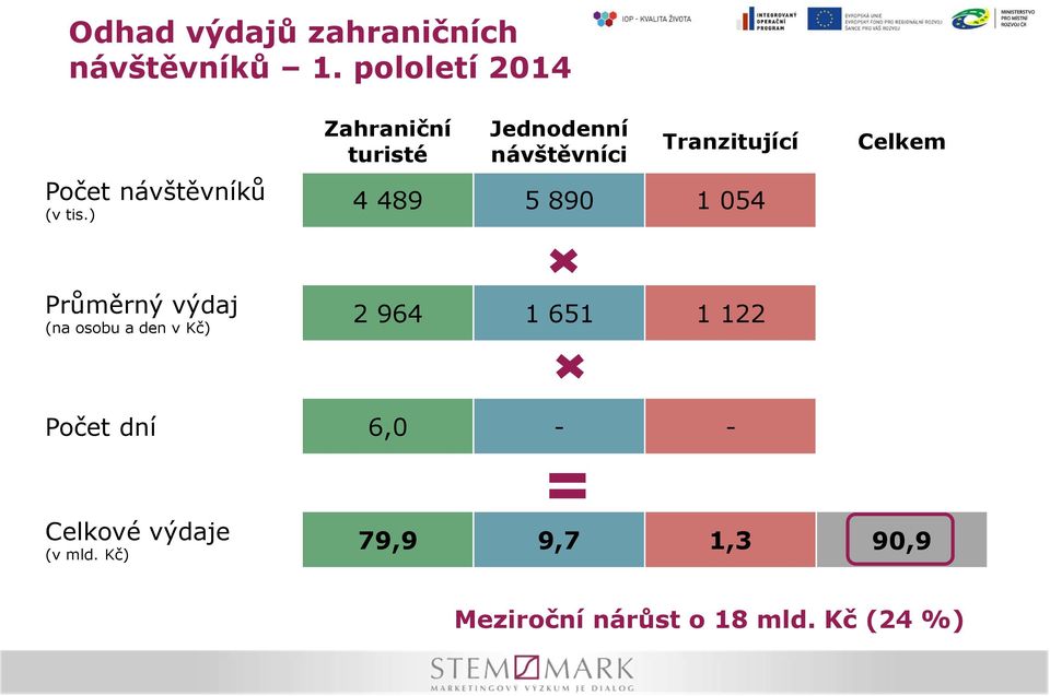 ) Zahraniční turisté Jednodenní návštěvníci Tranzitující 4 489 5 890 054