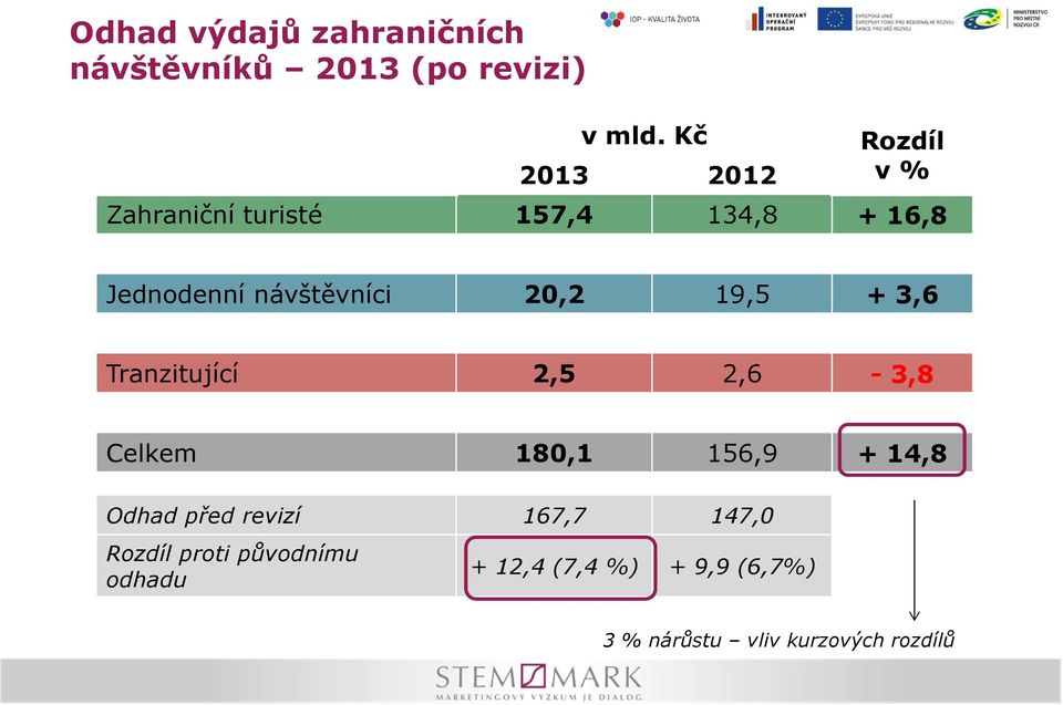 20,2 9,5 + 3,6 Tranzitující 2,5 2,6-3,8 Celkem 80, 56,9 + 4,8 Odhad před revizí