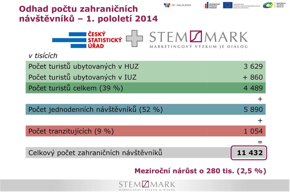 ubytovaných v IUZ + 860 Počet turistů celkem (39 %) 4 489 + Počet jednodenních