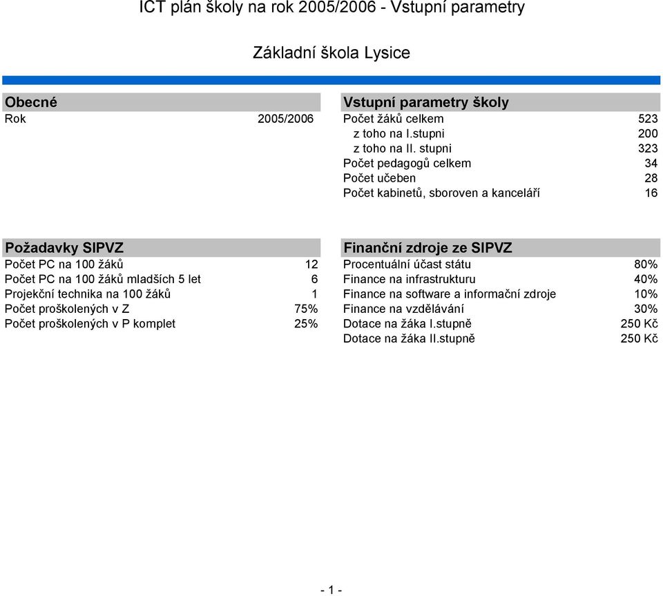 Procentuální účast státu 80% Počet PC na 100 žáků mladších 5 let 6 Finance na infrastrukturu 40% Projekční technika na 100 žáků 1 Finance na software a