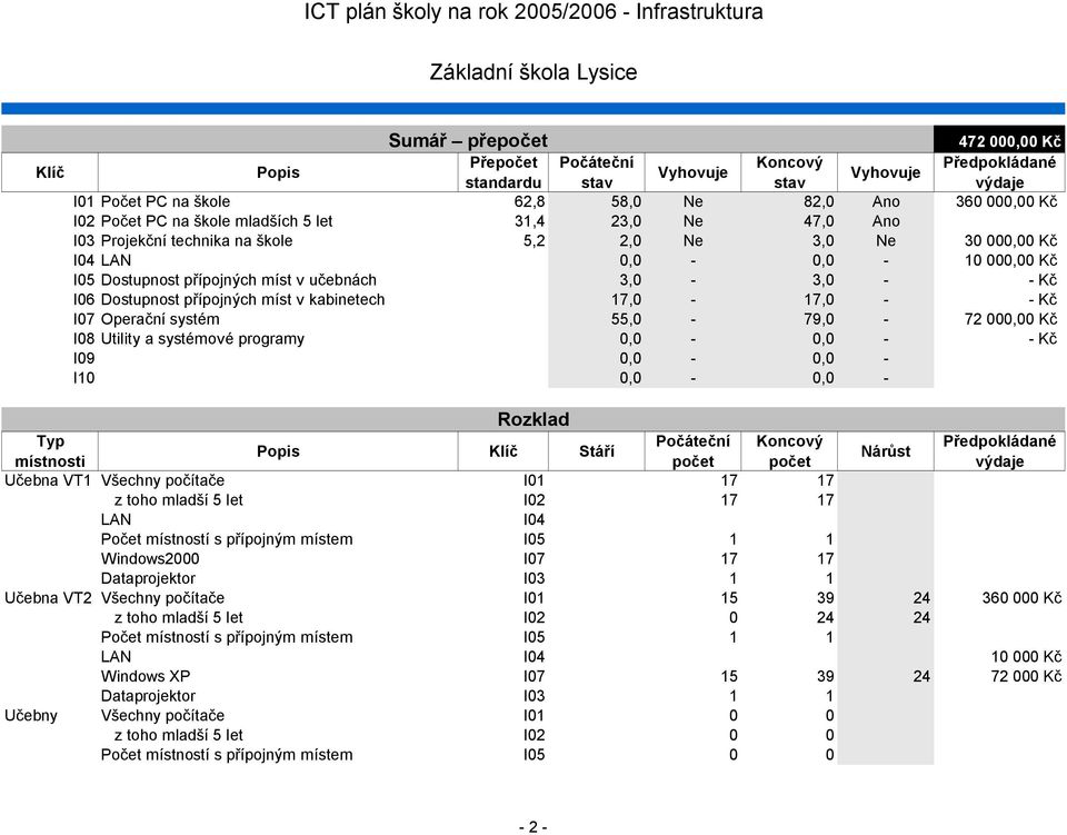 přípojných míst v kabinetech 17,0-17,0 - - Kč I07 Operační systém 55,0-79,0-72 000,00 Kč I08 Utility a systémové programy 0,0-0,0 - - Kč I09 0,0-0,0 - I10 0,0-0,0 - Rozklad Typ Počáteční Koncový