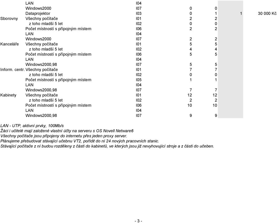 Všechny počítače I01 7 7 z toho mladší 5 let I02 0 0 Počet místností s přípojným místem I05 1 1 Windows2000,98 I07 7 7 Kabinety Všechny počítače I01 12 12 z toho mladší 5 let I02 2 2 Počet místností