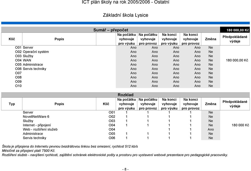 Ano Ne O09 Ano Ano Ano Ano Ne O10 Ano Ano Ano Ano Ne Typ Sumář přepočet Rozklad Na počátku pro výuku Na počátku pro provoz Na konci pro výuku Na konci pro provoz Změna Server O01 1 1 1 1 Ne
