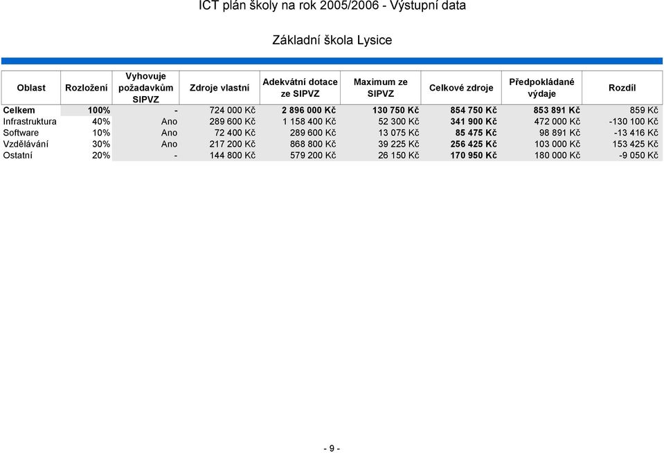 300 Kč 341 900 Kč 472 000 Kč -130 100 Kč Software 10% Ano 72 400 Kč 289 600 Kč 13 075 Kč 85 475 Kč 98 891 Kč -13 416 Kč Vzdělávání 30% Ano 217