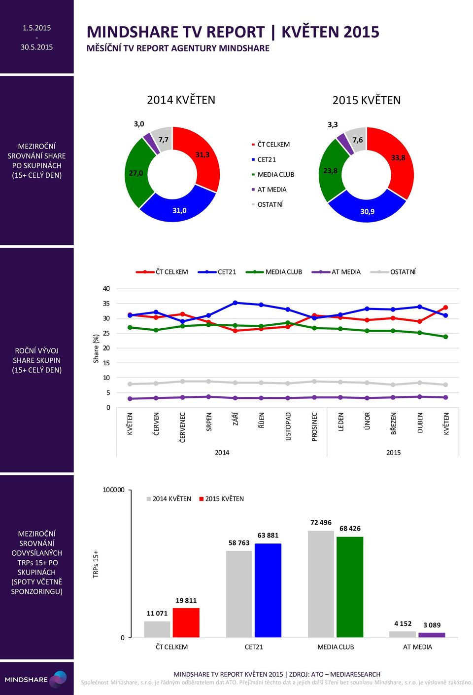MEDIA CLUB 23,8 7,6 33,8 AT MEDIA 31, OSTATNÍ 3,9 ČT CELKEM CET21 MEDIA CLUB AT MEDIA OSTATNÍ 4 3 3 2 SHARE SKUPIN 2 1