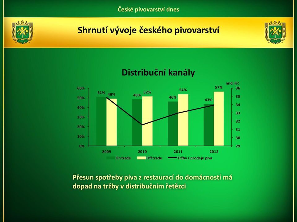 Kč 36 35 34 33 32 31 10% 30 0% 2009 2010 2011 2012 On trade Off trade