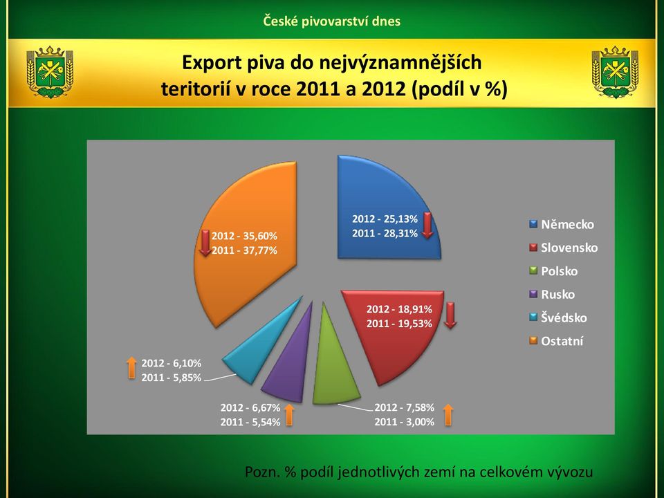 2012-25,13% 2011-28,31% 2012-18,91% 2011-19,53% 2012-7,58% 2011-3,00%