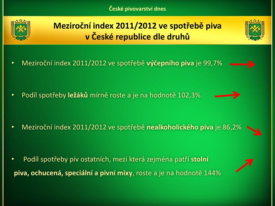 Meziroční index 2011/2012 ve spotřebě nealkoholického piva je 86,2% Podíl spotřeby piv