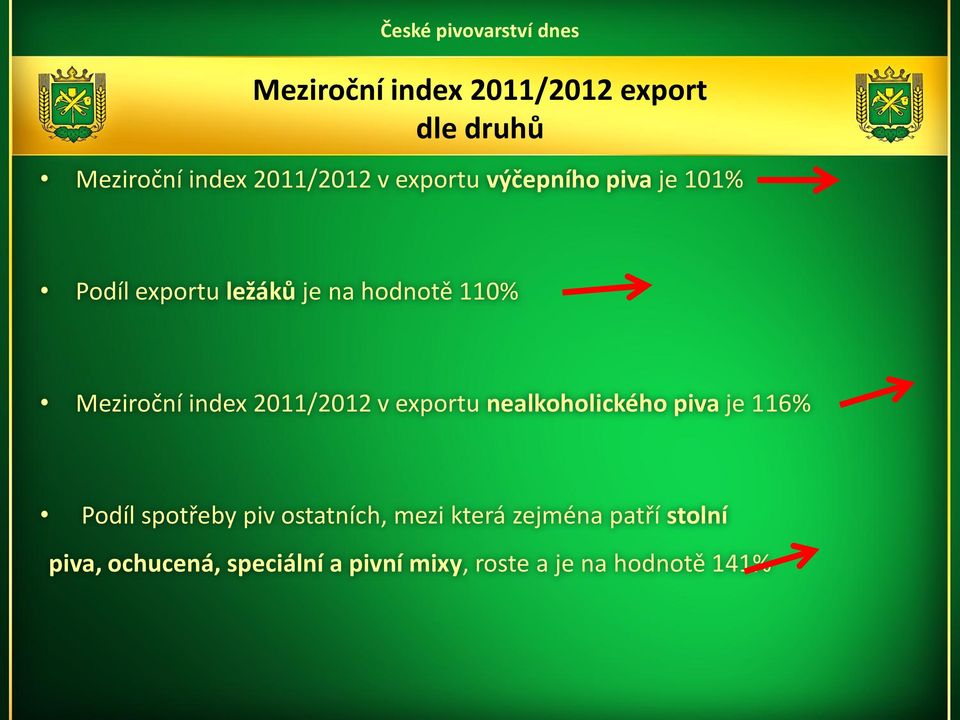 2011/2012 v exportu nealkoholického piva je 116% Podíl spotřeby piv ostatních, mezi
