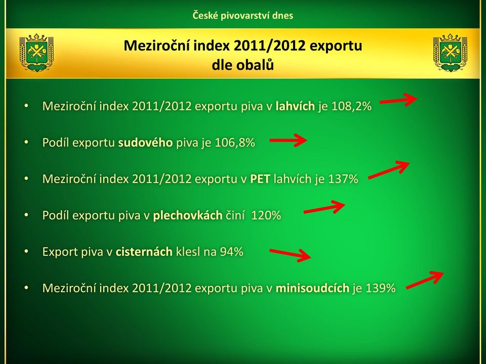 exportu v PET lahvích je 137% Podíl exportu piva v plechovkách činí 120% Export piva
