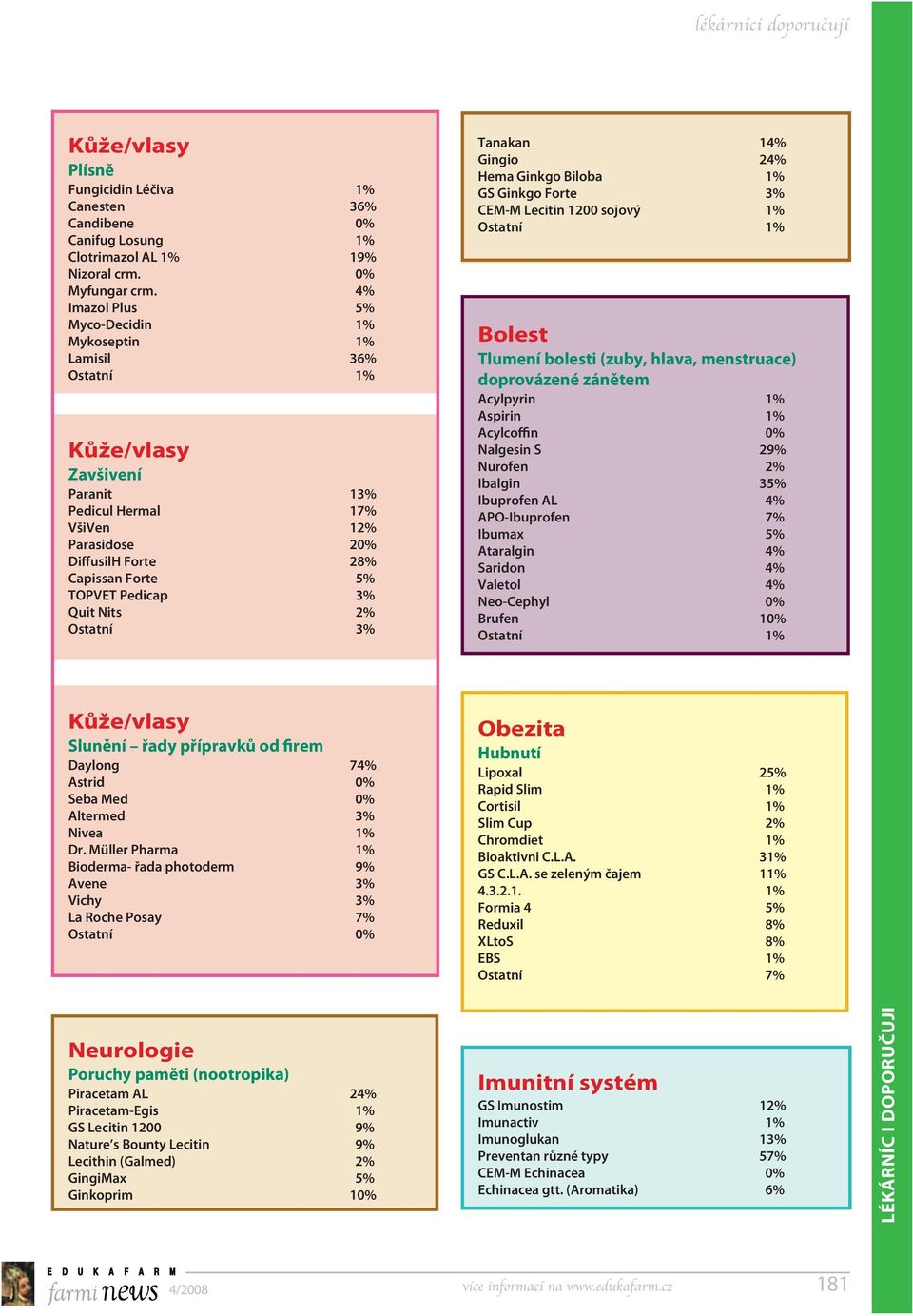 Tanakan 14% Gingio 24% Hema Ginkgo Biloba 1% GS Ginkgo Forte 3% CEM-M Lecitin 1200 sojový 1% Bolest Tlumení bolesti (zuby, hlava, menstruace) doprovázené zánětem Acylpyrin 1% Aspirin 1% Acylcoffin 0%