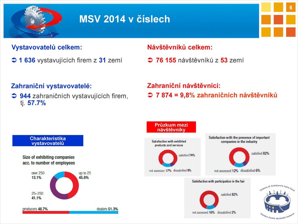 zahraničních vystavujících firem, tj. 57.