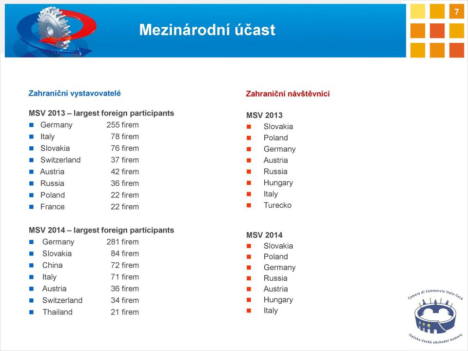 2013 Slovakia Poland Germany Austria Russia Hungary Italy Turecko MSV 2014 largest foreign participants Germany 281 firem Slovakia 84 firem