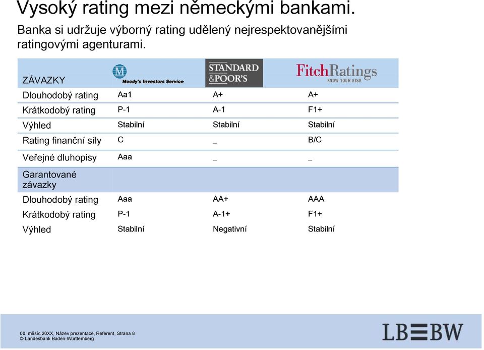 ZÁVAZKY Dlouhodobý rating Aa1 A+ A+ Krátkodobý rating P-1 A-1 F1+ Výhled Stabilní Stabilní Stabilní Rating