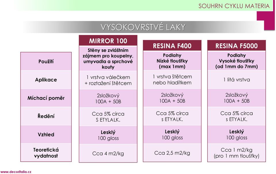 štětcem nebo hladítkem 1 litá vrstva 100A + 50B 100A + 50B 100A + 50B Cca 5% circa S ETYLALK. Cca 5% circa s ETYALK.