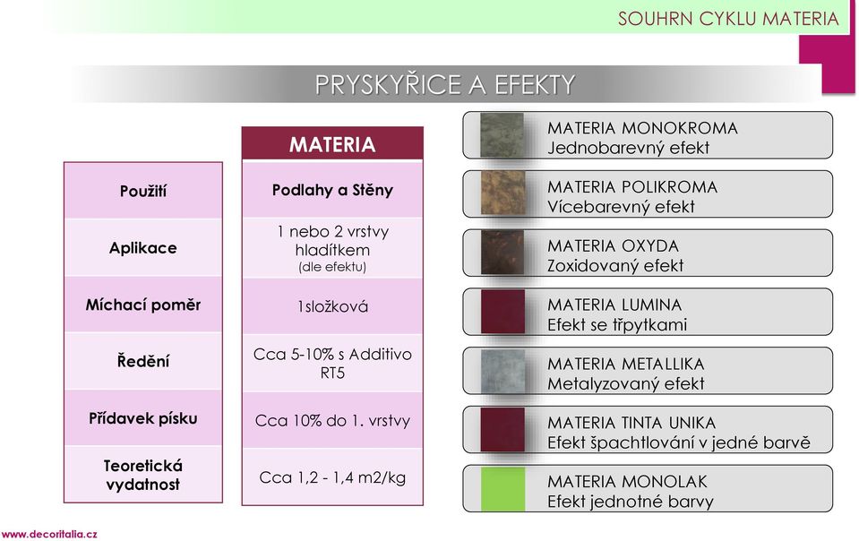 vrstvy Cca 1,2-1,4 m2/kg MATERIA MONOKROMA Jednobarevný efekt MATERIA POLIKROMA Vícebarevný efekt MATERIA