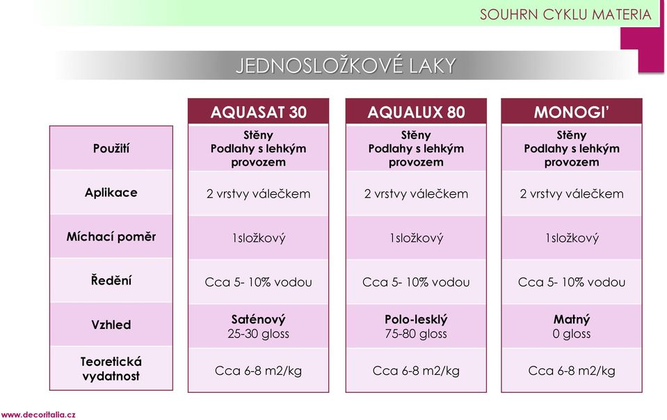 provozem 1složkový 1složkový 1složkový Cca 5-10% vodou Cca 5-10% vodou