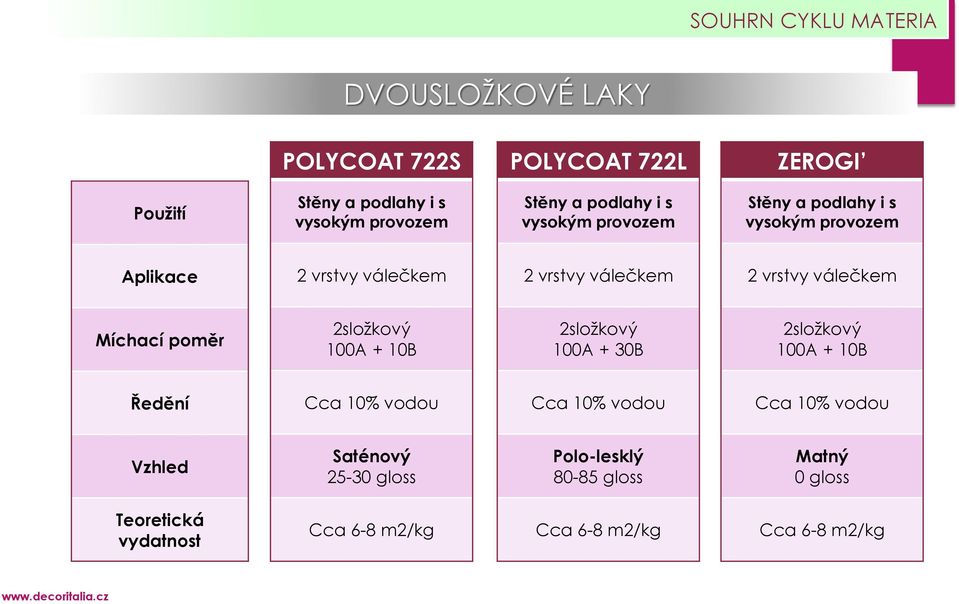 vysokým provozem 100A + 10B 100A + 30B 100A + 10B Cca 10% vodou Cca 10%